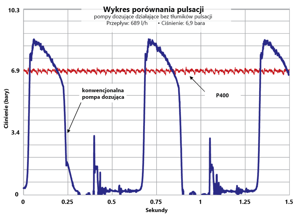 Wykres porównania pulsacji pomp dozujących